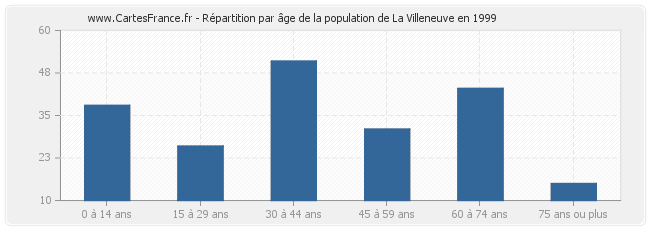 Répartition par âge de la population de La Villeneuve en 1999
